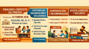 Adjudicación de Plazas en el Ministerio de Cultura OEP 2021-2022