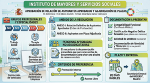 Resolución de Aprobados de Personal Laboral del Imserso de la OEP 2021-2022