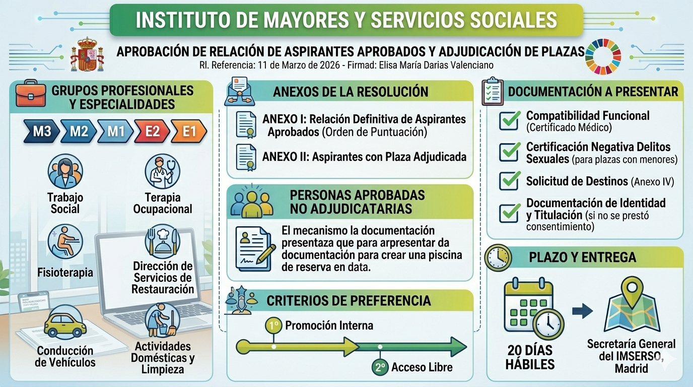 Aprobados de Personal Laboral del Imserso de la OEP 2021 2022