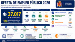 Aprobada la Oferta de Empleo Público 2026: 37.017 Plazas para la AGE