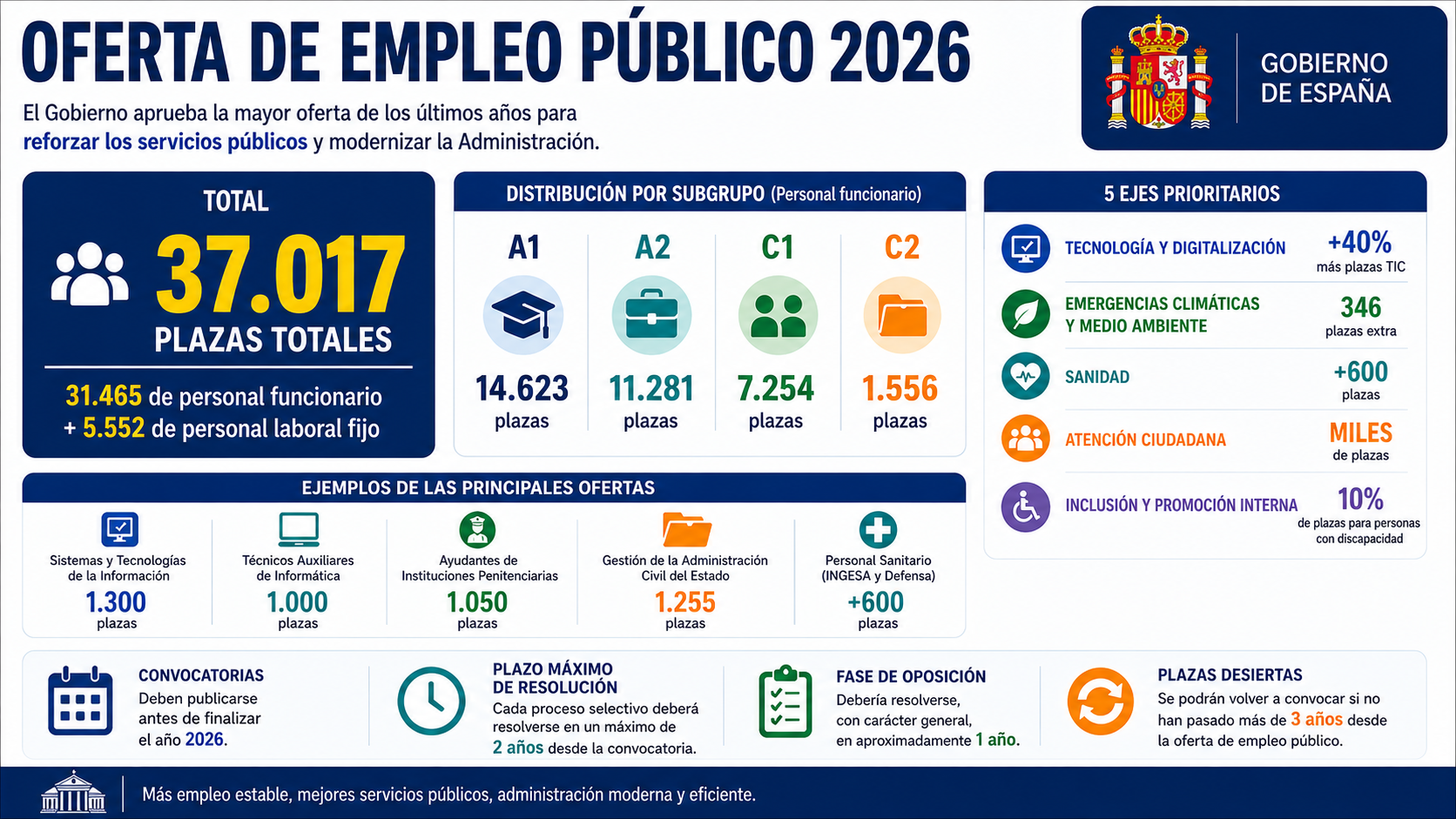 Oferta de Empleo Publico 2026